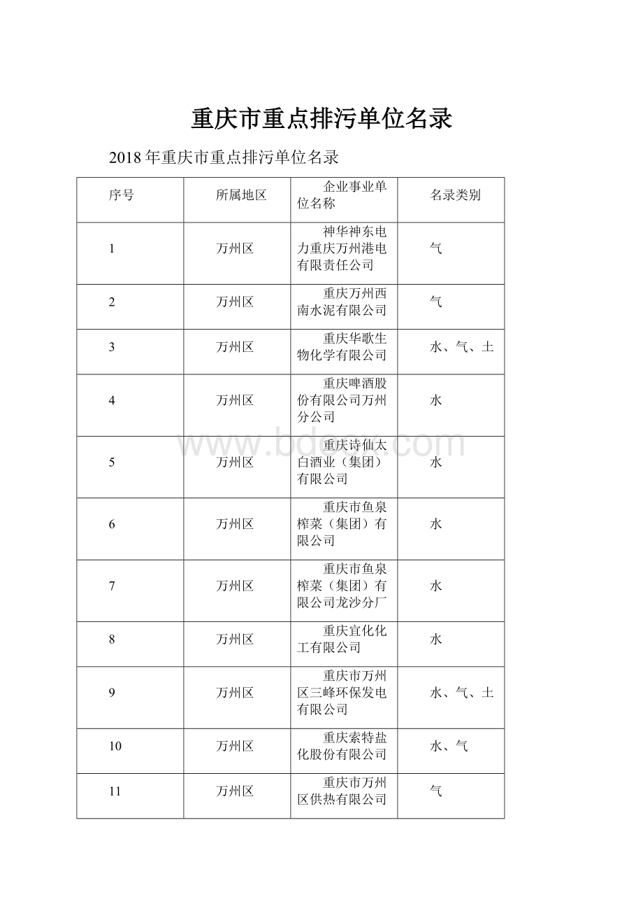 重庆市重点排污单位名录.docx_第1页