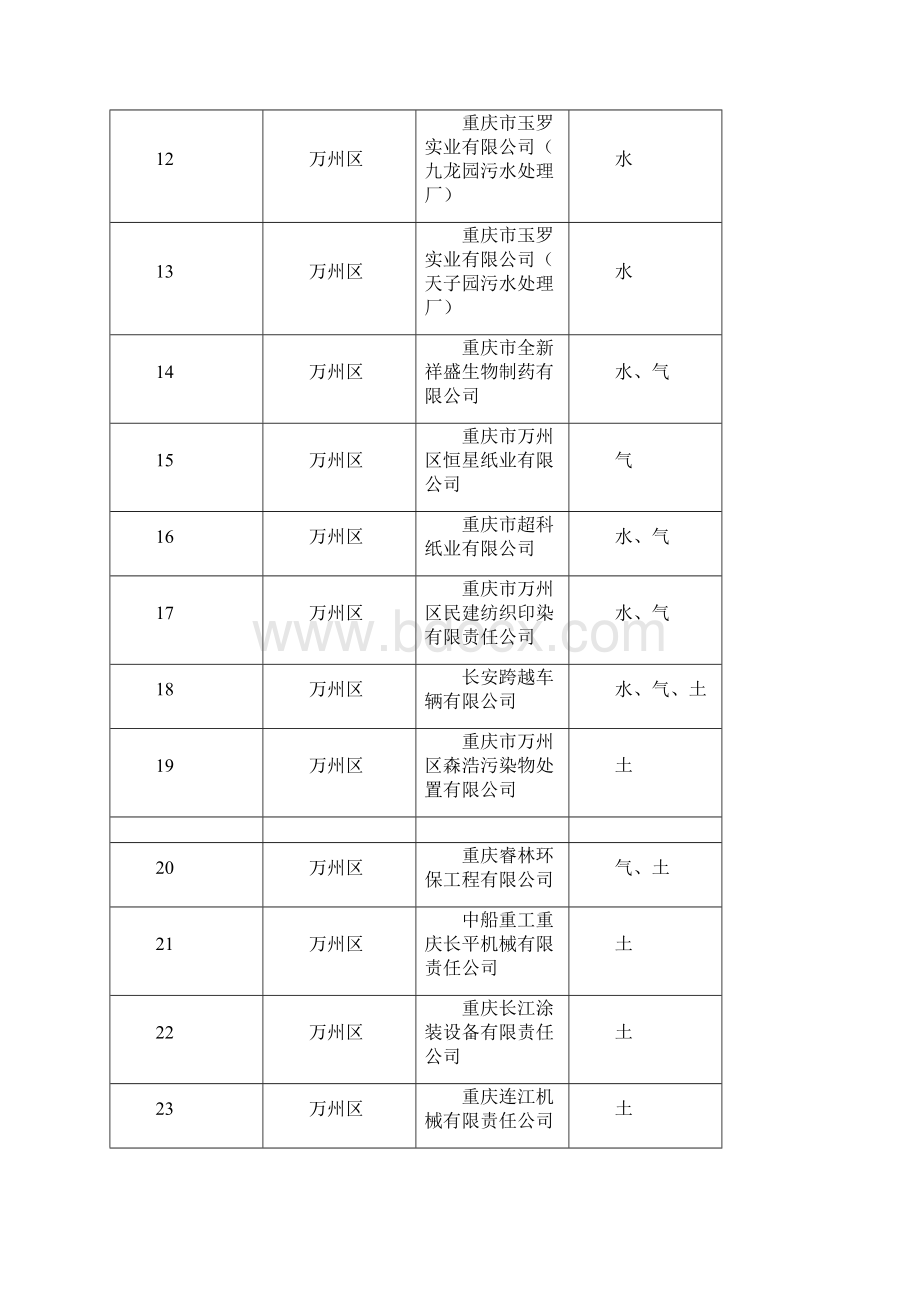 重庆市重点排污单位名录.docx_第2页