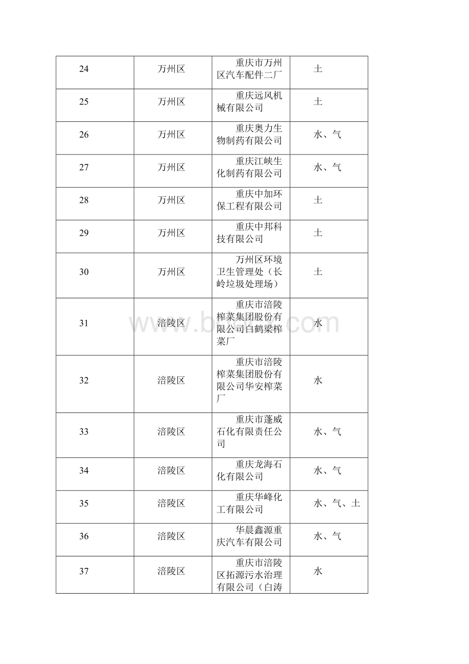 重庆市重点排污单位名录.docx_第3页