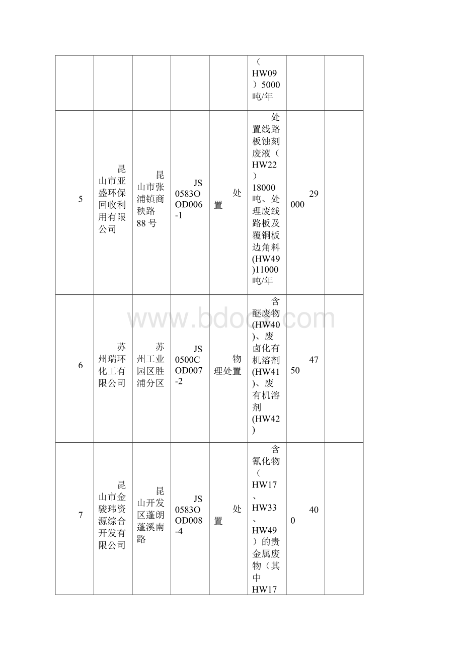 江苏省环保厅危险废物经营许可证颁发情况表.docx_第3页