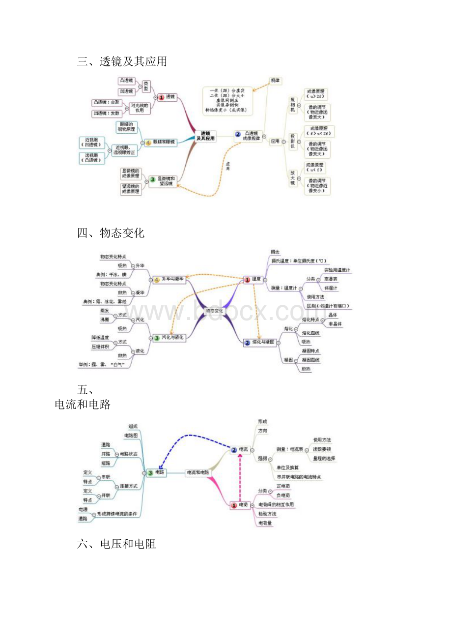 初中物理单元思维导图清晰.docx_第2页