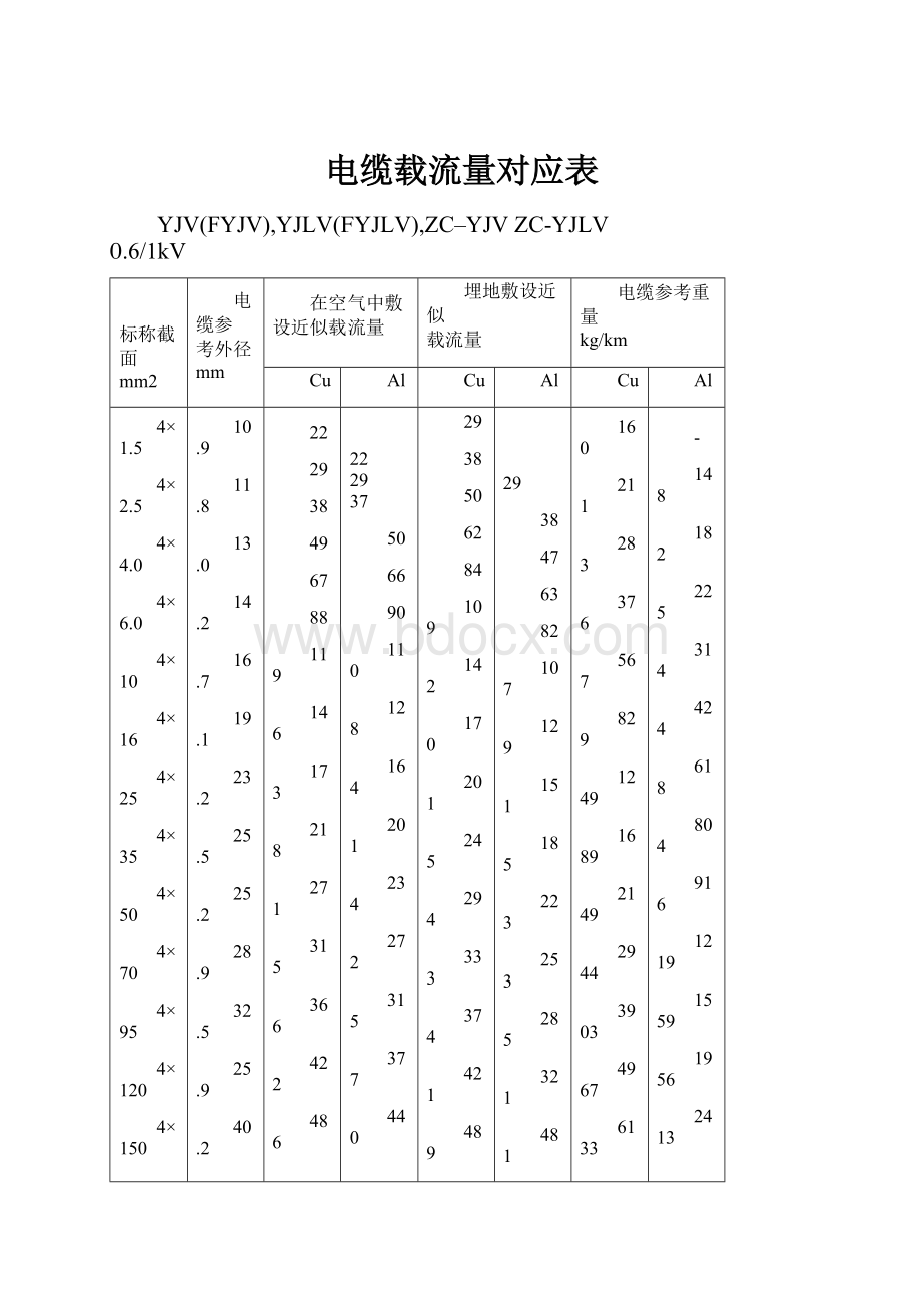 电缆载流量对应表.docx