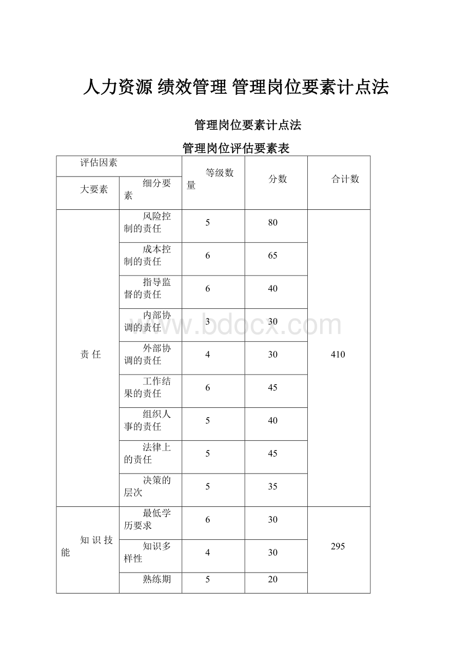 人力资源 绩效管理管理岗位要素计点法.docx