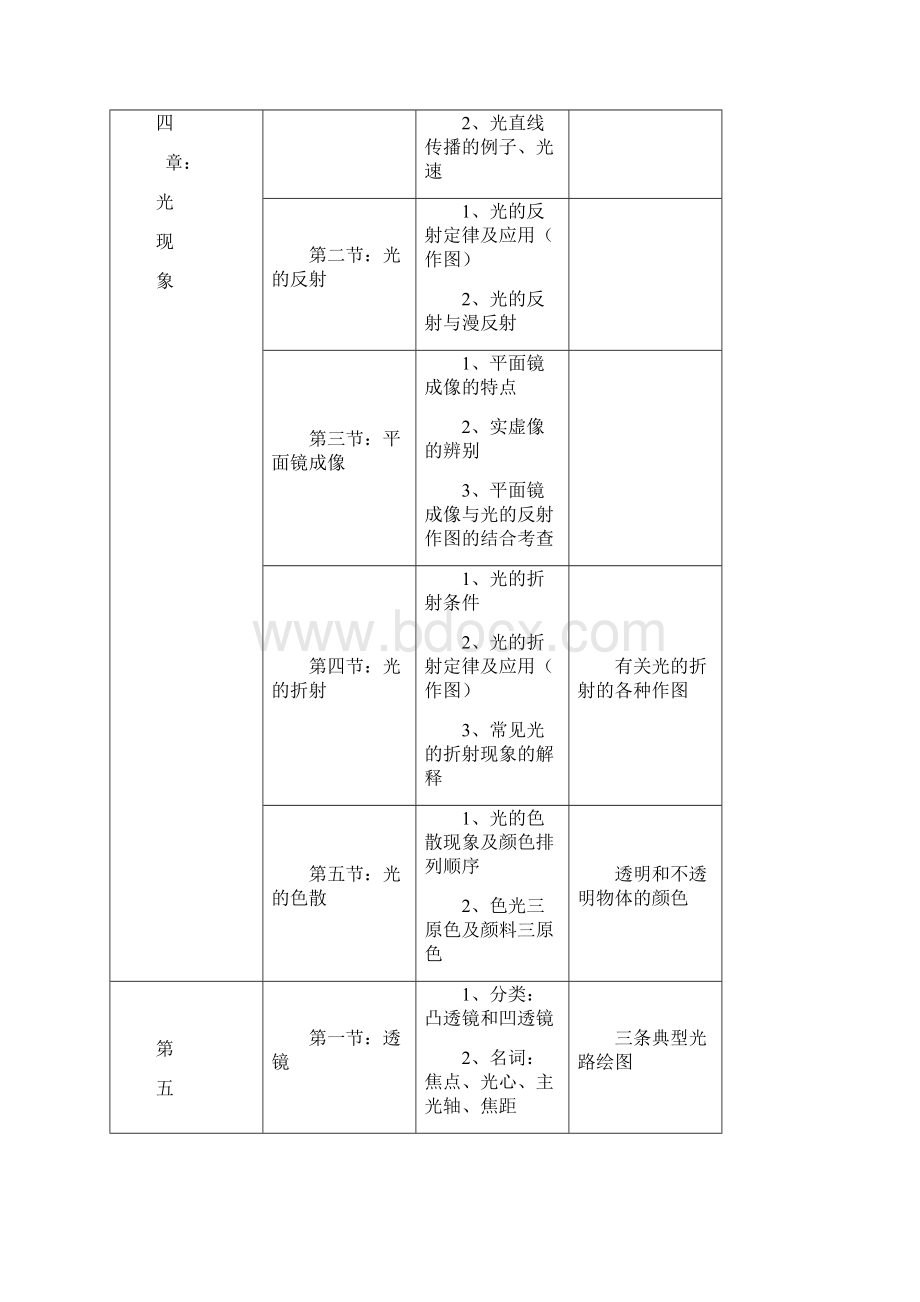 初中物理各章节重难点知识细化整理逐个击破考高分.docx_第3页