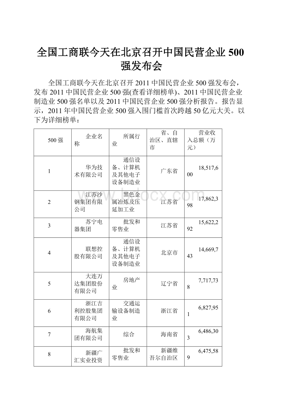 全国工商联今天在北京召开中国民营企业500强发布会.docx_第1页