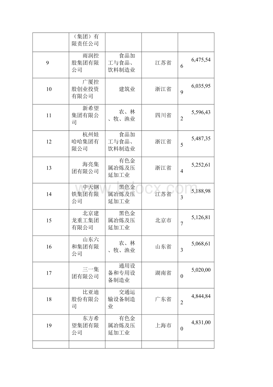 全国工商联今天在北京召开中国民营企业500强发布会.docx_第2页