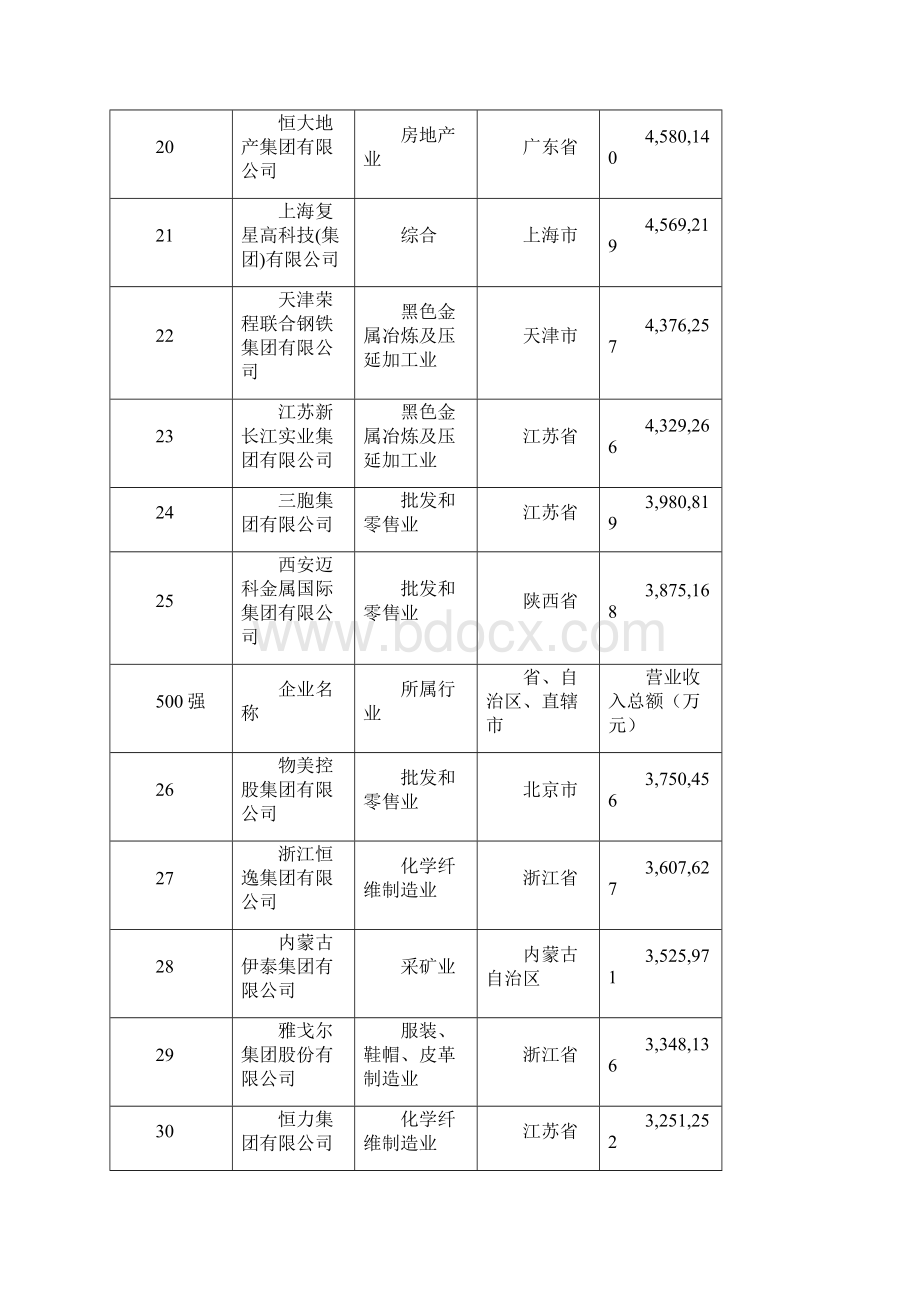 全国工商联今天在北京召开中国民营企业500强发布会.docx_第3页