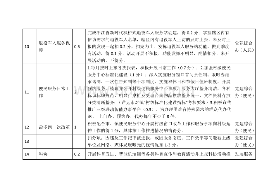 行政村考核社会民生指标报表.docx_第3页