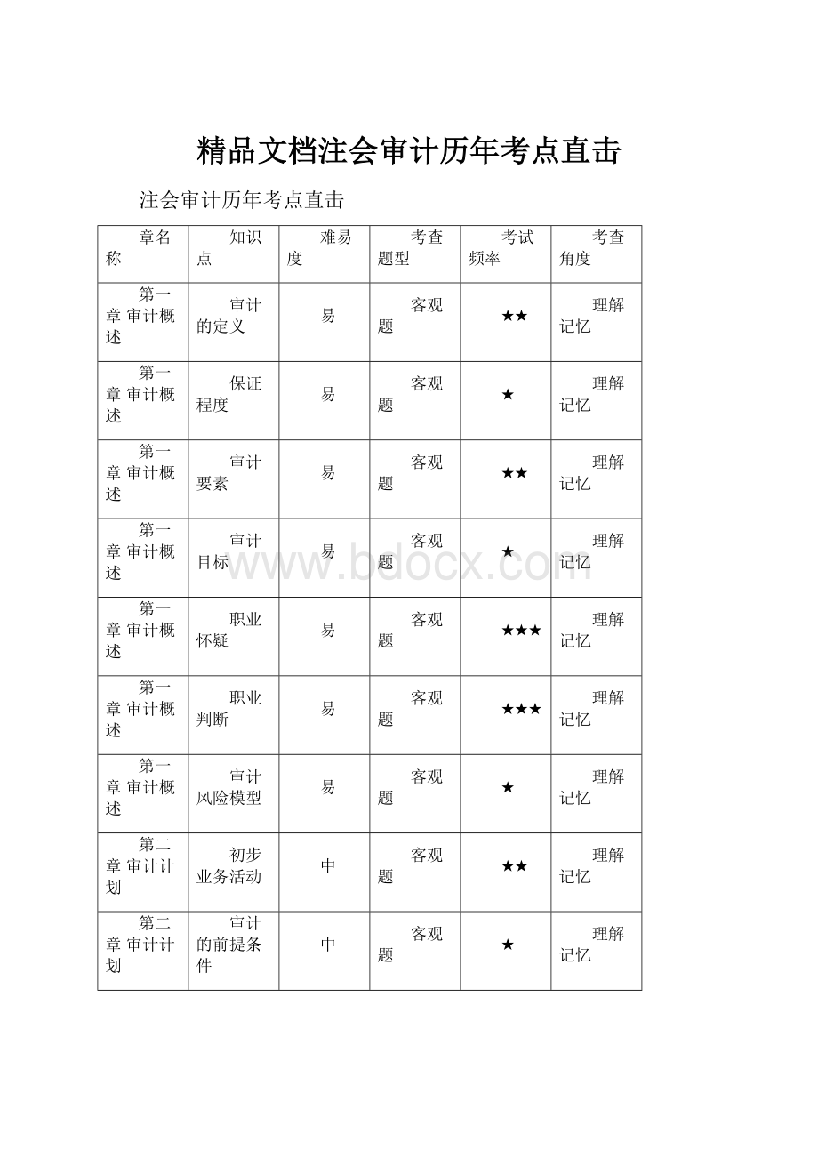 精品文档注会审计历年考点直击.docx