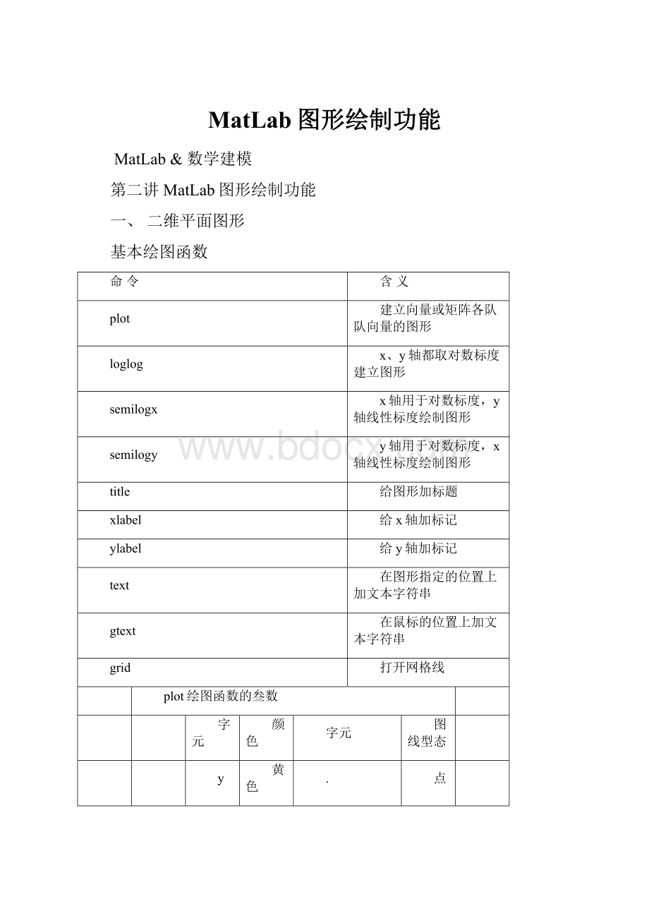 MatLab图形绘制功能.docx