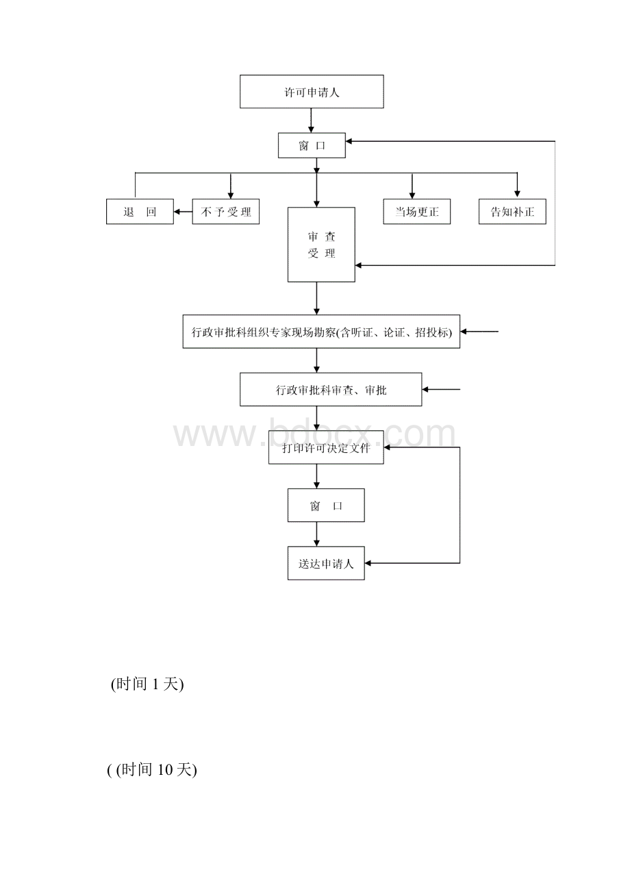 南充市水利局行政许可审批流程图.docx_第3页