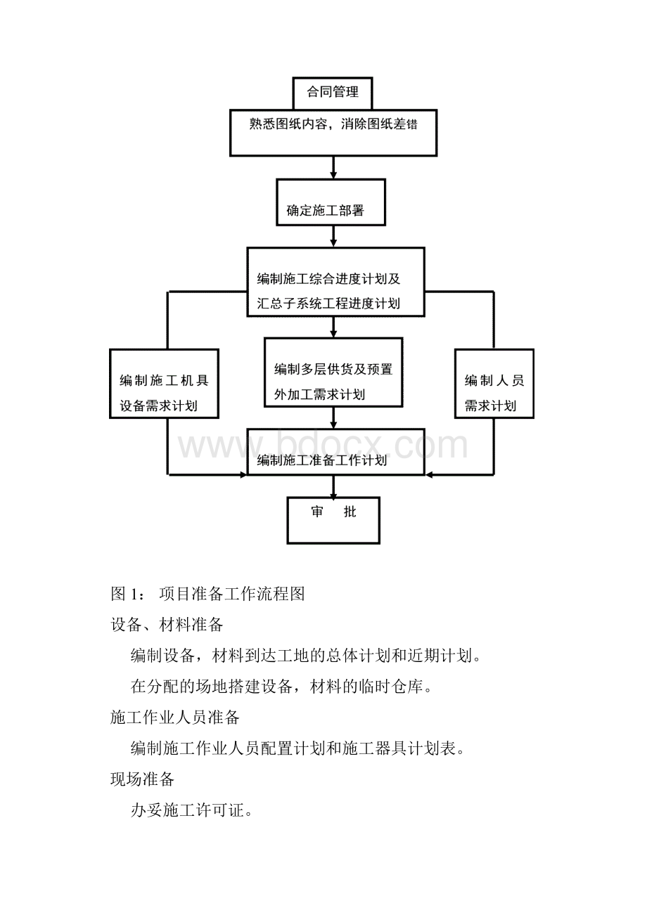 工程施工及质量管理方案.docx_第3页