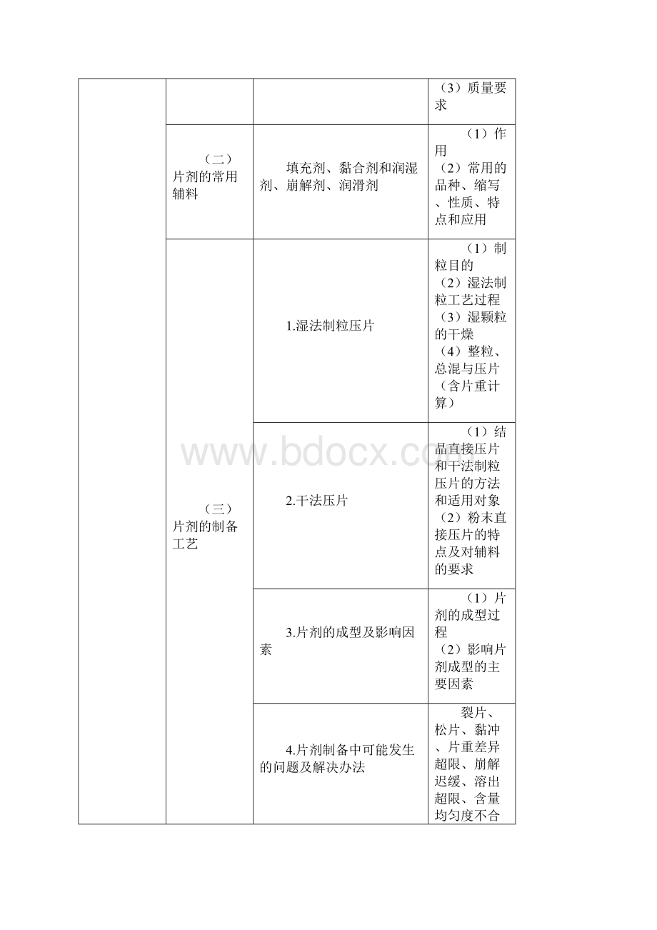 执业药师考试大纲药剂学.docx_第3页