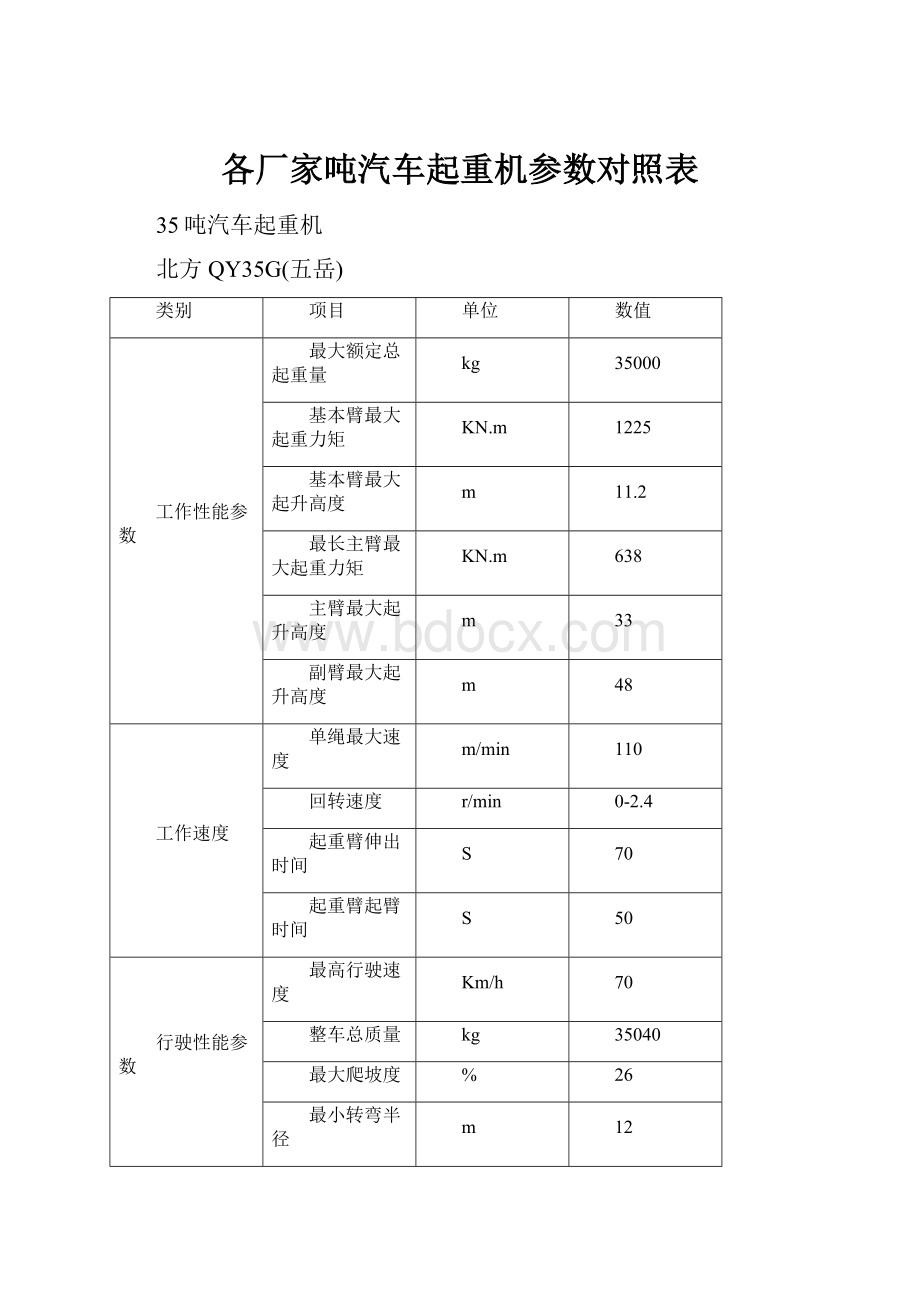 各厂家吨汽车起重机参数对照表.docx_第1页