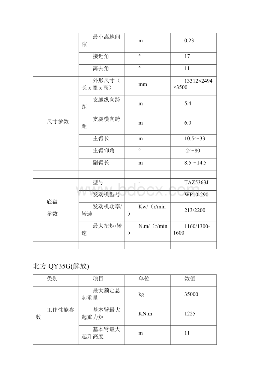 各厂家吨汽车起重机参数对照表.docx_第2页