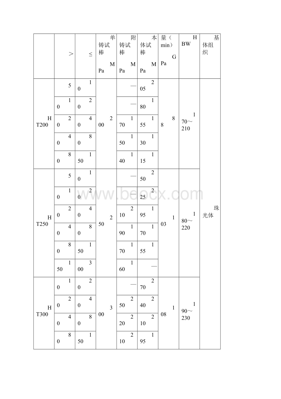 灰球铸铁铸件检验标准完成版.docx_第3页