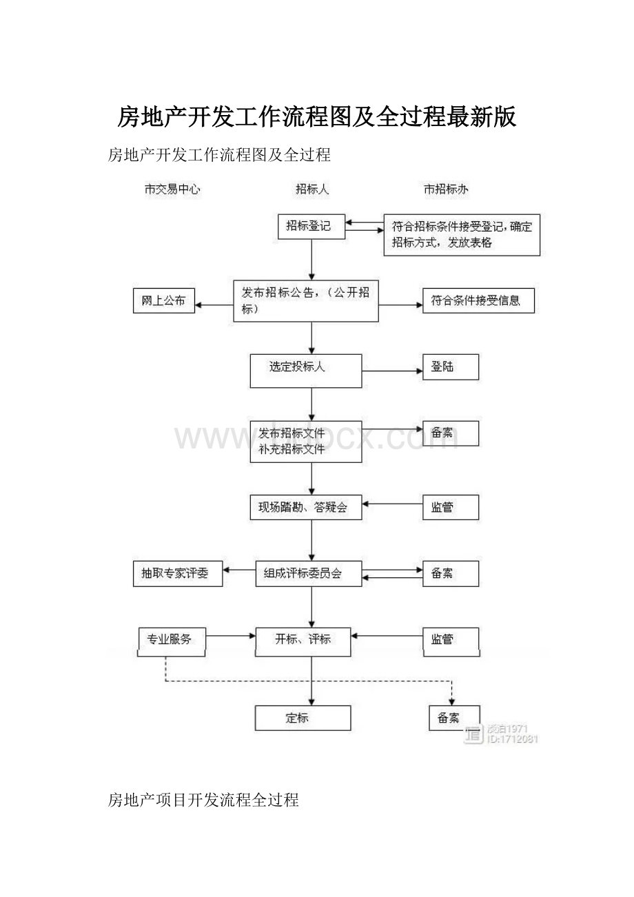 房地产开发工作流程图及全过程最新版.docx