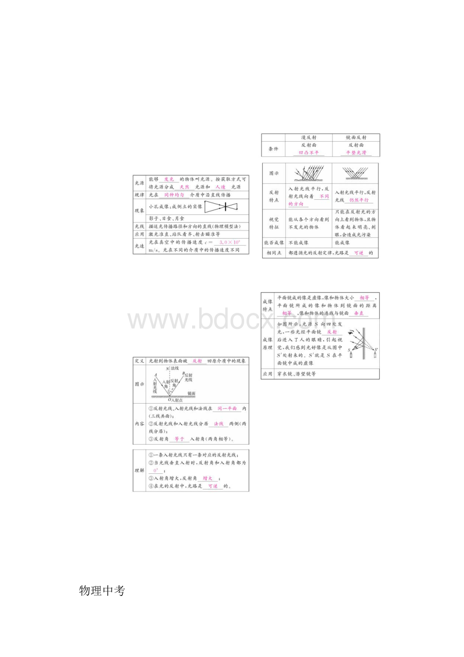 中考物理图表总结.docx_第2页