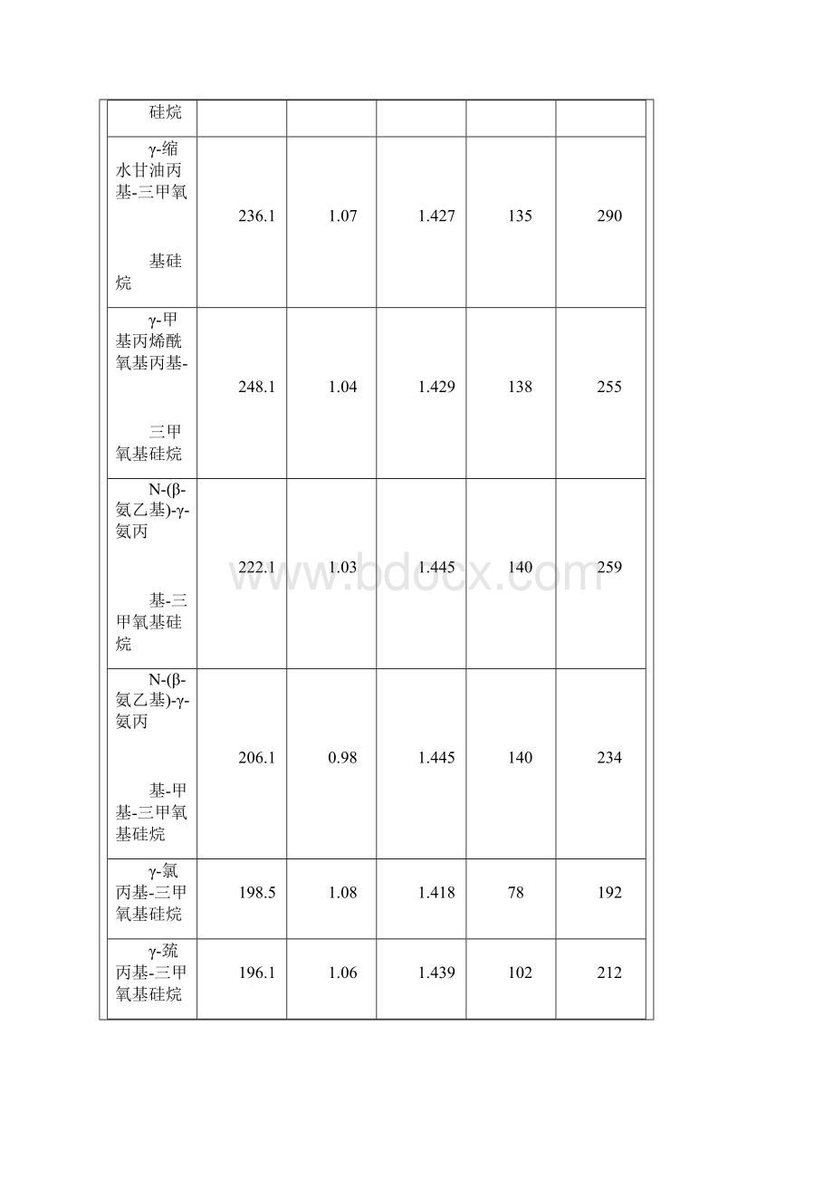 偶联剂相关资料全.docx_第2页