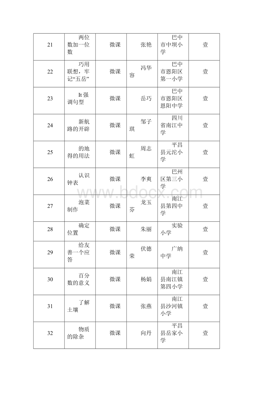 巴中教育教学信息化大赛作品评审结果.docx_第3页