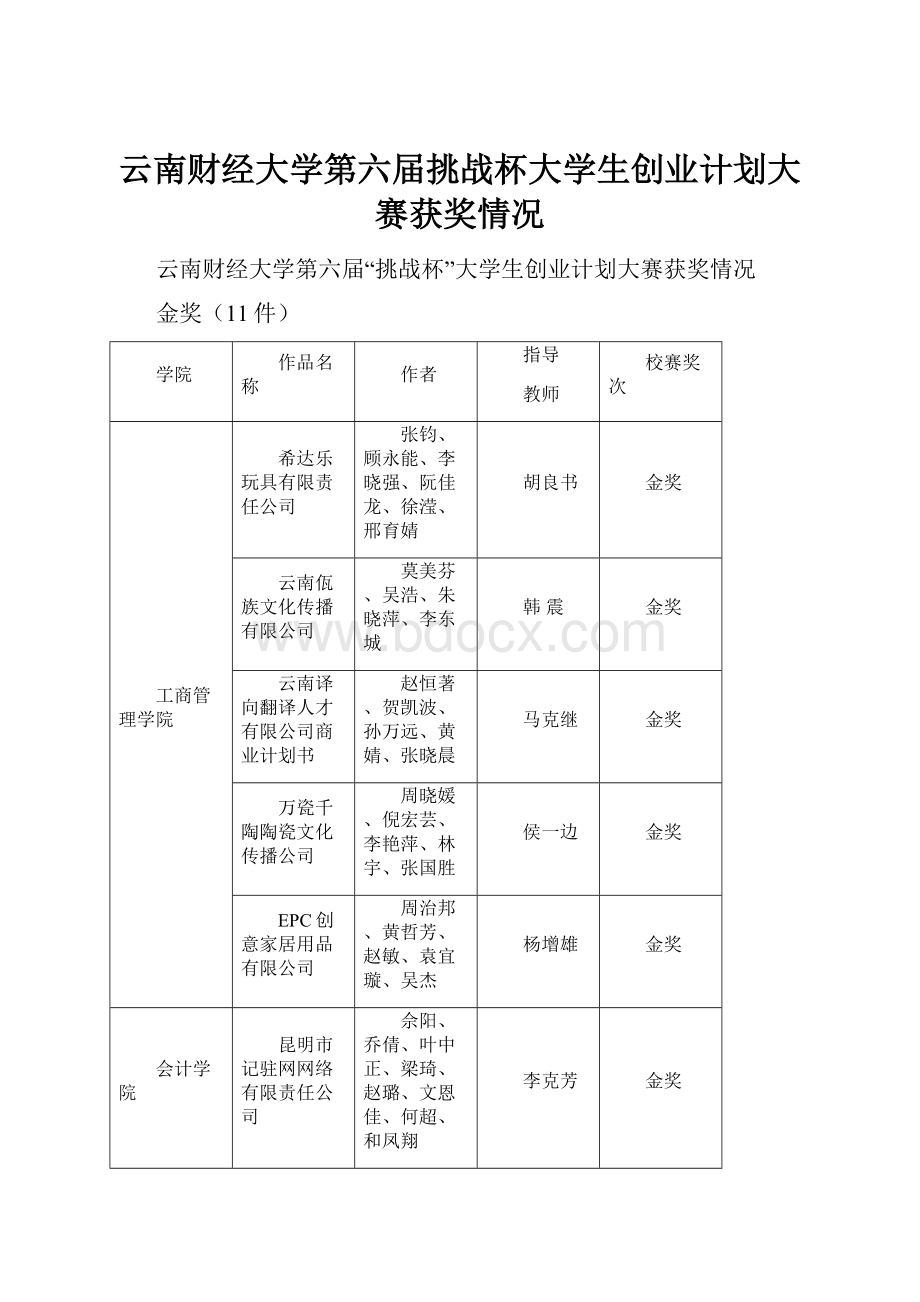 云南财经大学第六届挑战杯大学生创业计划大赛获奖情况.docx