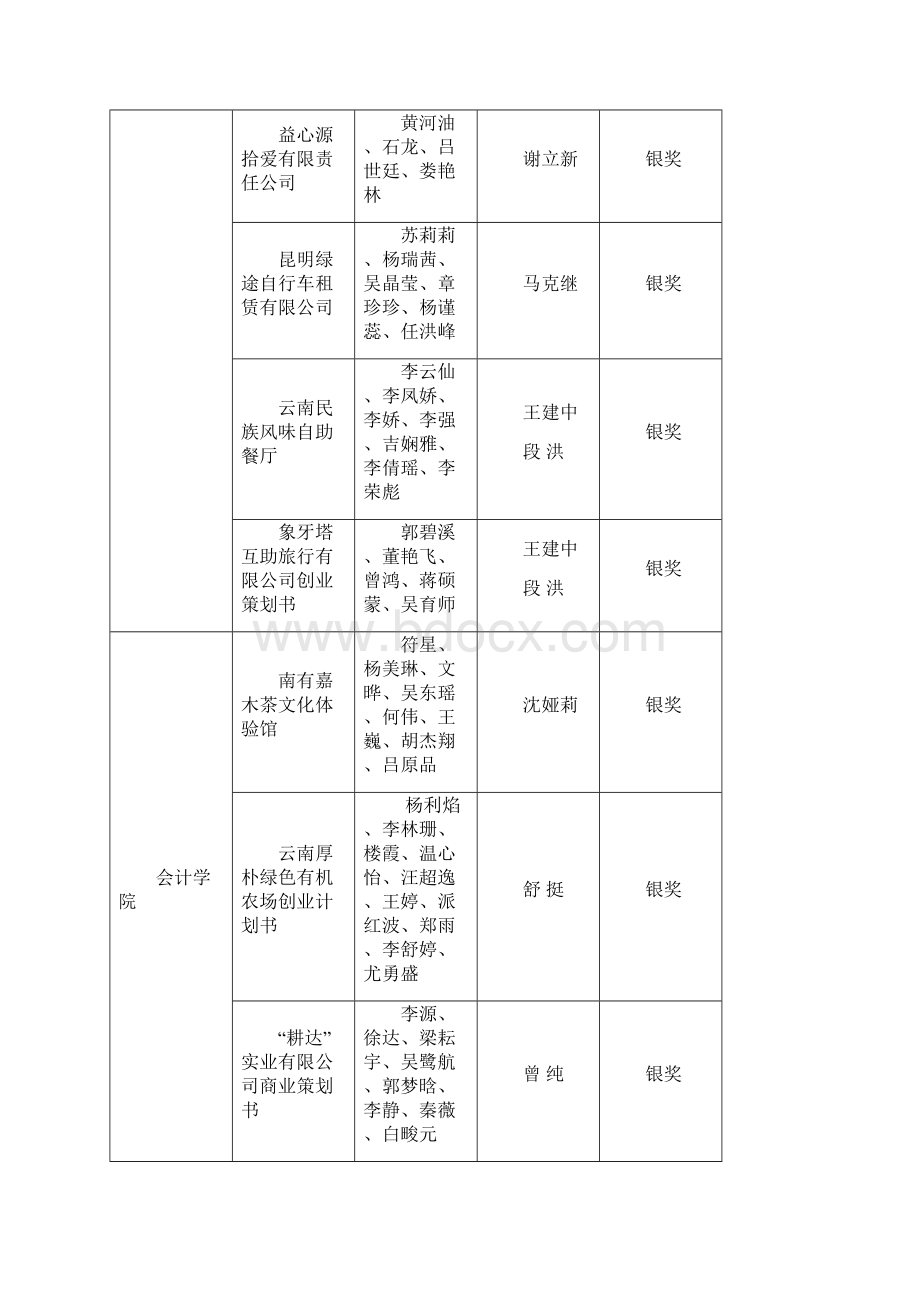 云南财经大学第六届挑战杯大学生创业计划大赛获奖情况.docx_第3页