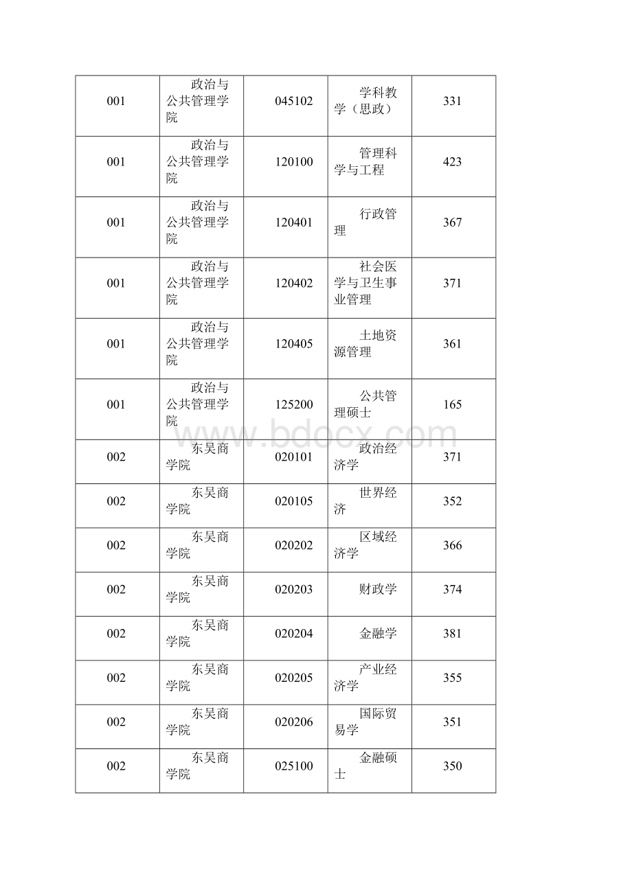 苏州大学硕士研究生各专业复试分数线.docx_第2页