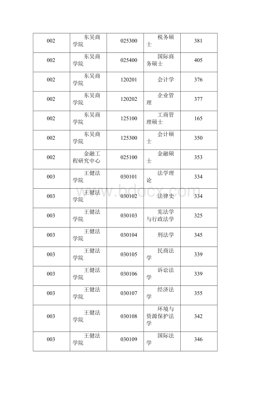 苏州大学硕士研究生各专业复试分数线.docx_第3页