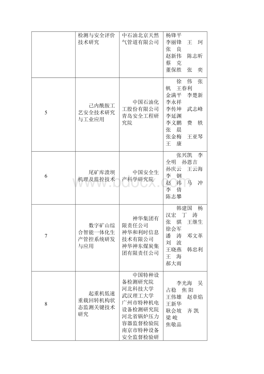 中国职业安全健康协会科学技奖专业组初评获奖中国安全生产网.docx_第2页