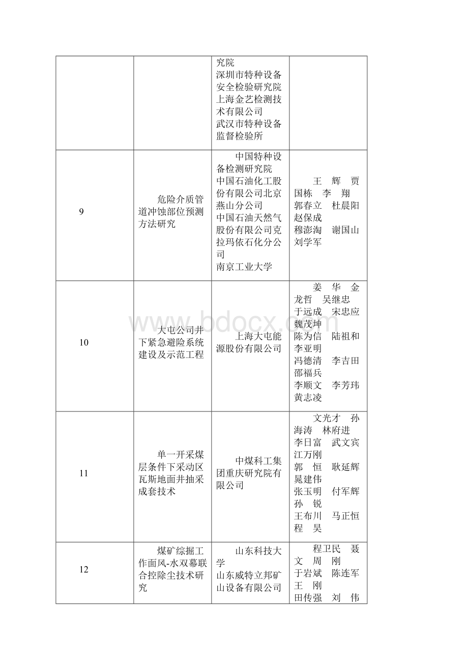 中国职业安全健康协会科学技奖专业组初评获奖中国安全生产网.docx_第3页