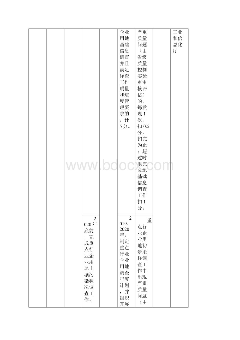 海南土壤污染防治重点工作完成情况年度评价评分表.docx_第3页