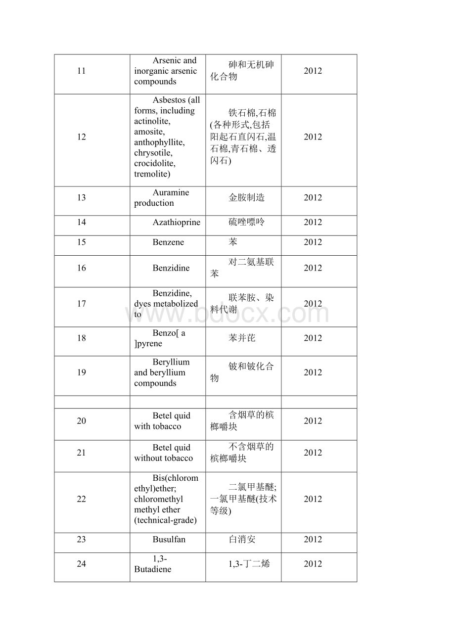 世界卫生组织国际癌症研究机构致癌物清单.docx_第2页