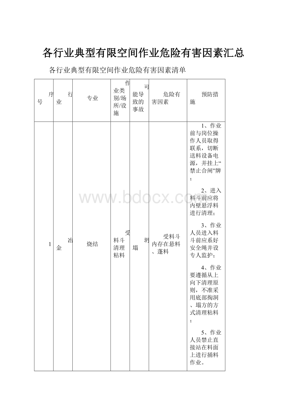 各行业典型有限空间作业危险有害因素汇总.docx