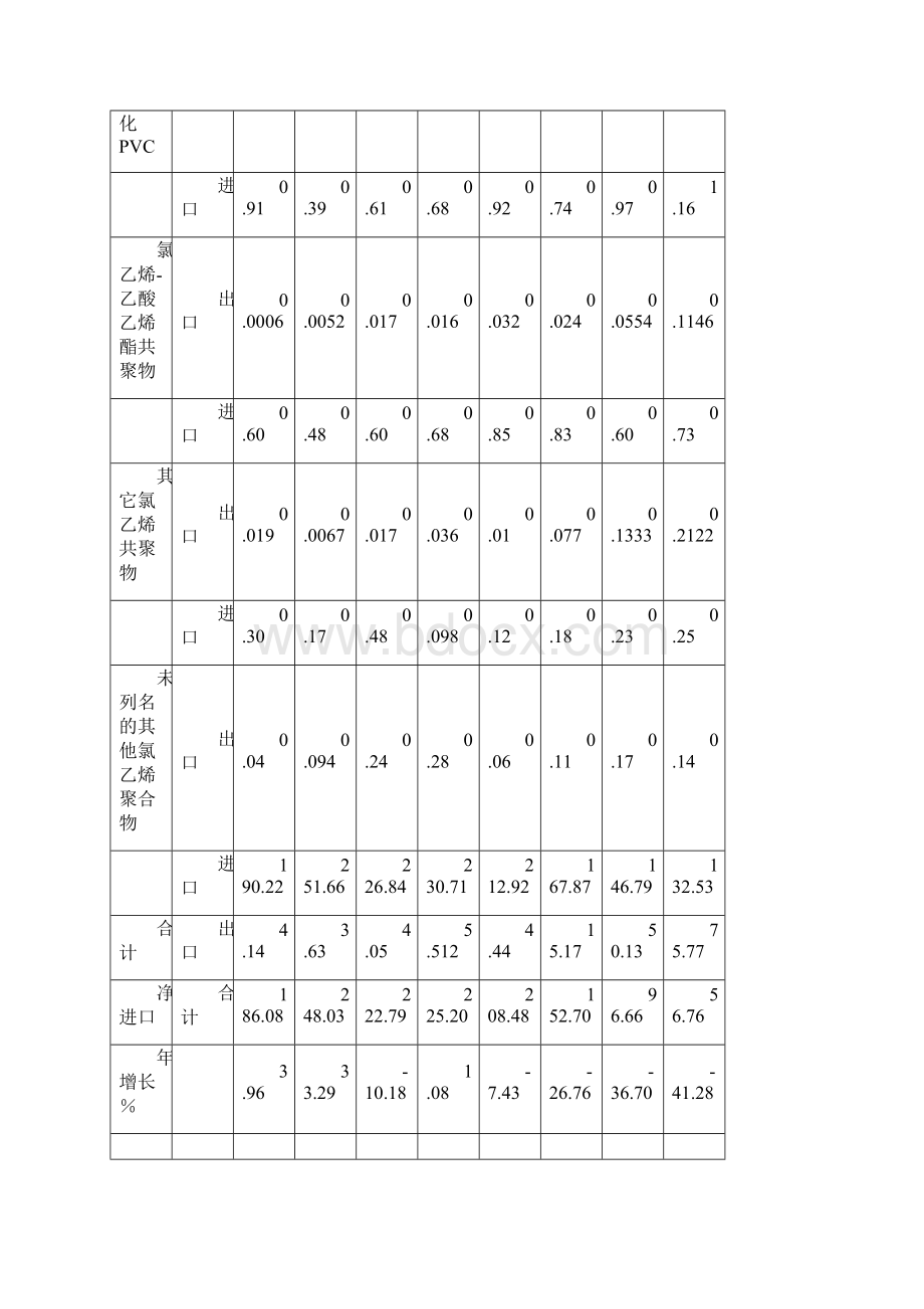 中国聚氯乙烯进出口分析.docx_第2页