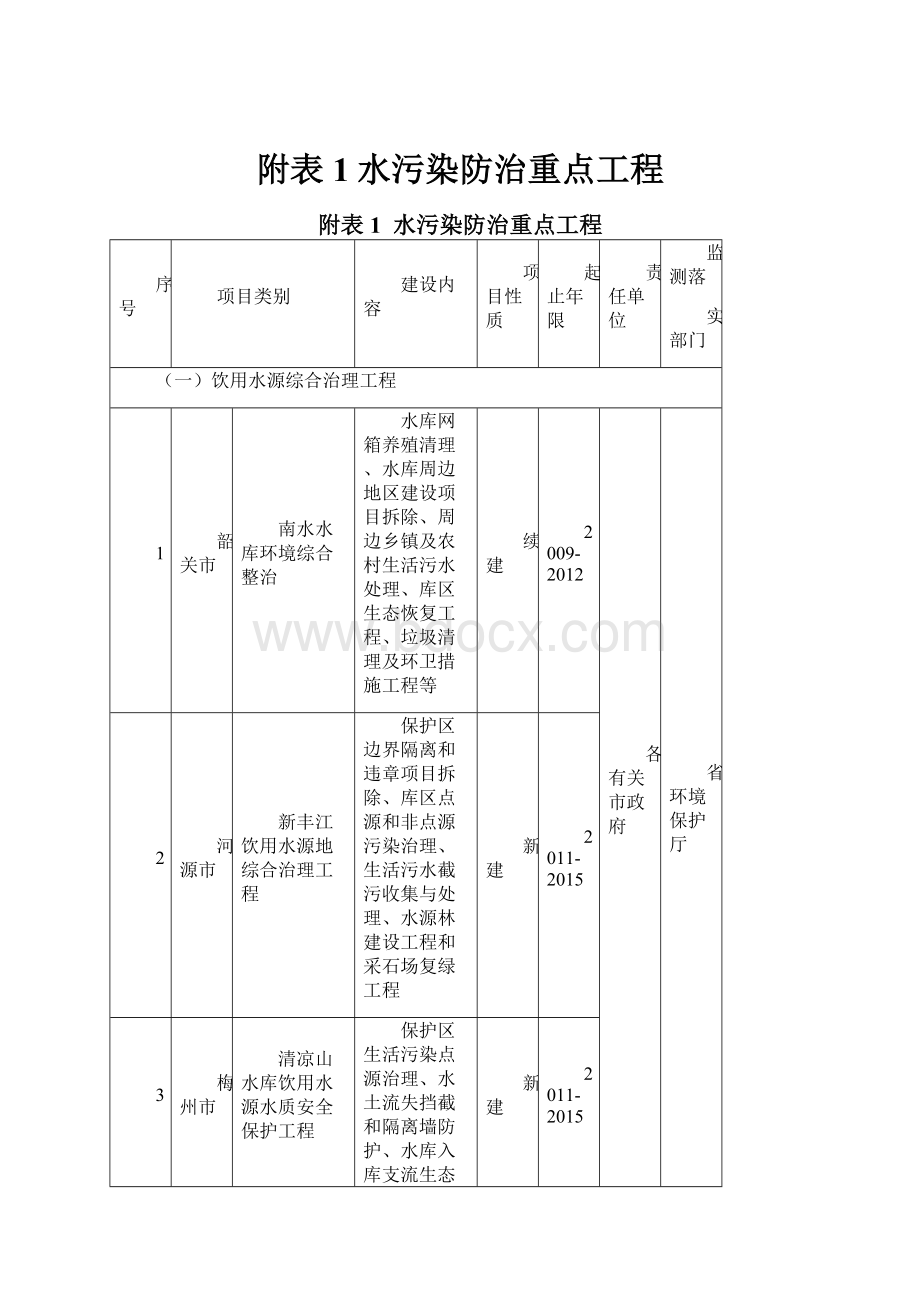 附表1水污染防治重点工程.docx_第1页