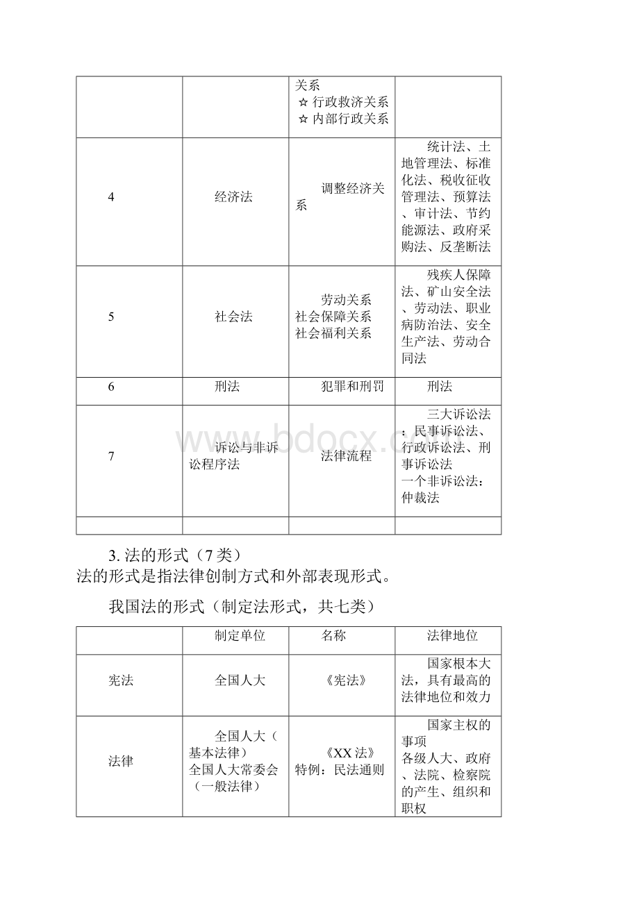 一建法规重点复习资料.docx_第2页