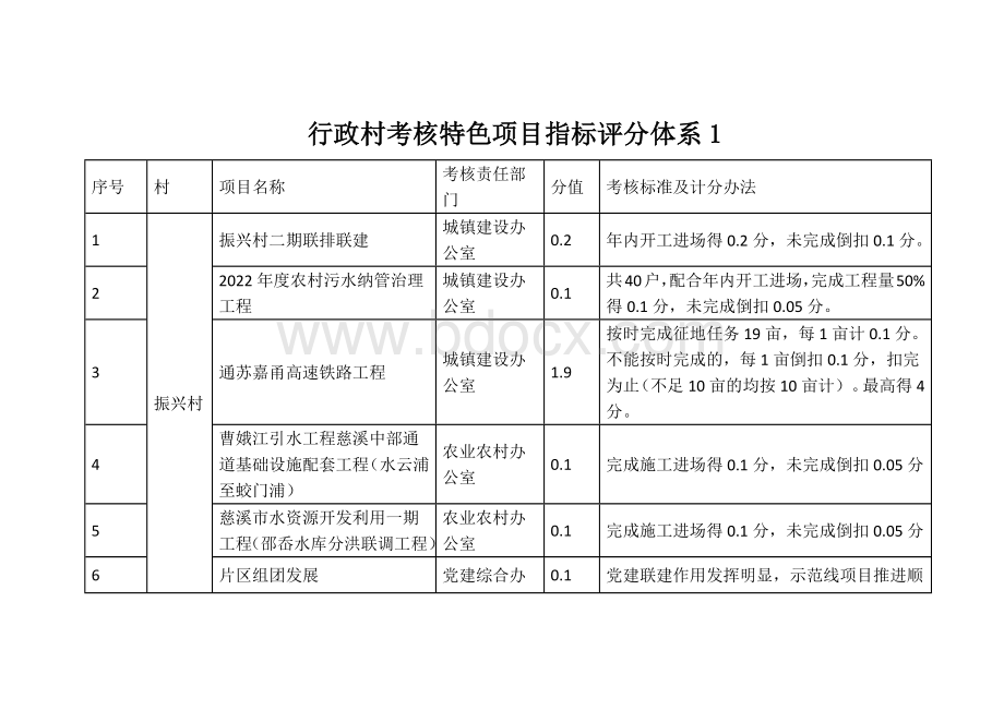 行政村考核特色项目指标评分体系1.docx_第1页