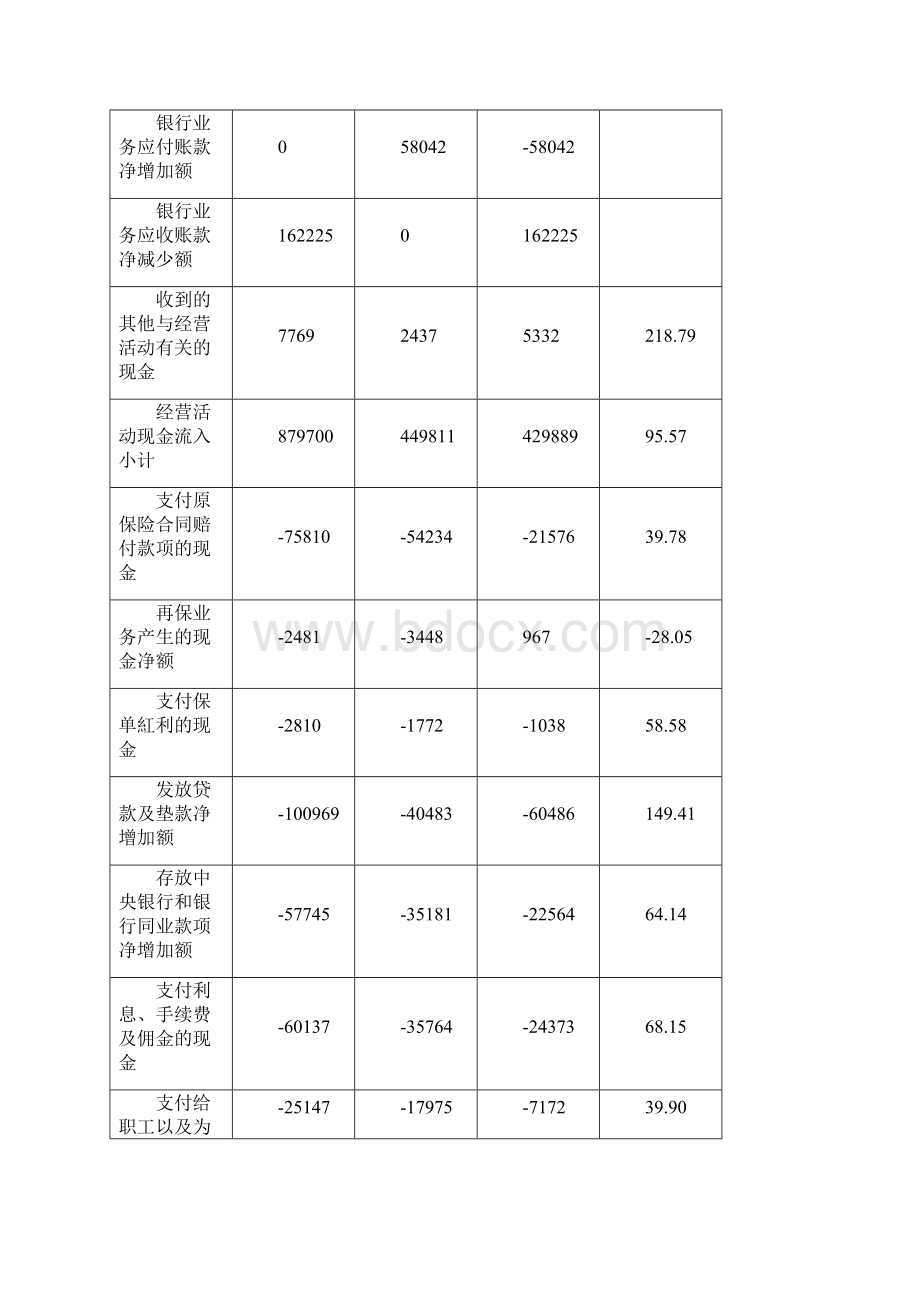 中国平安现金流量表分析.docx_第3页