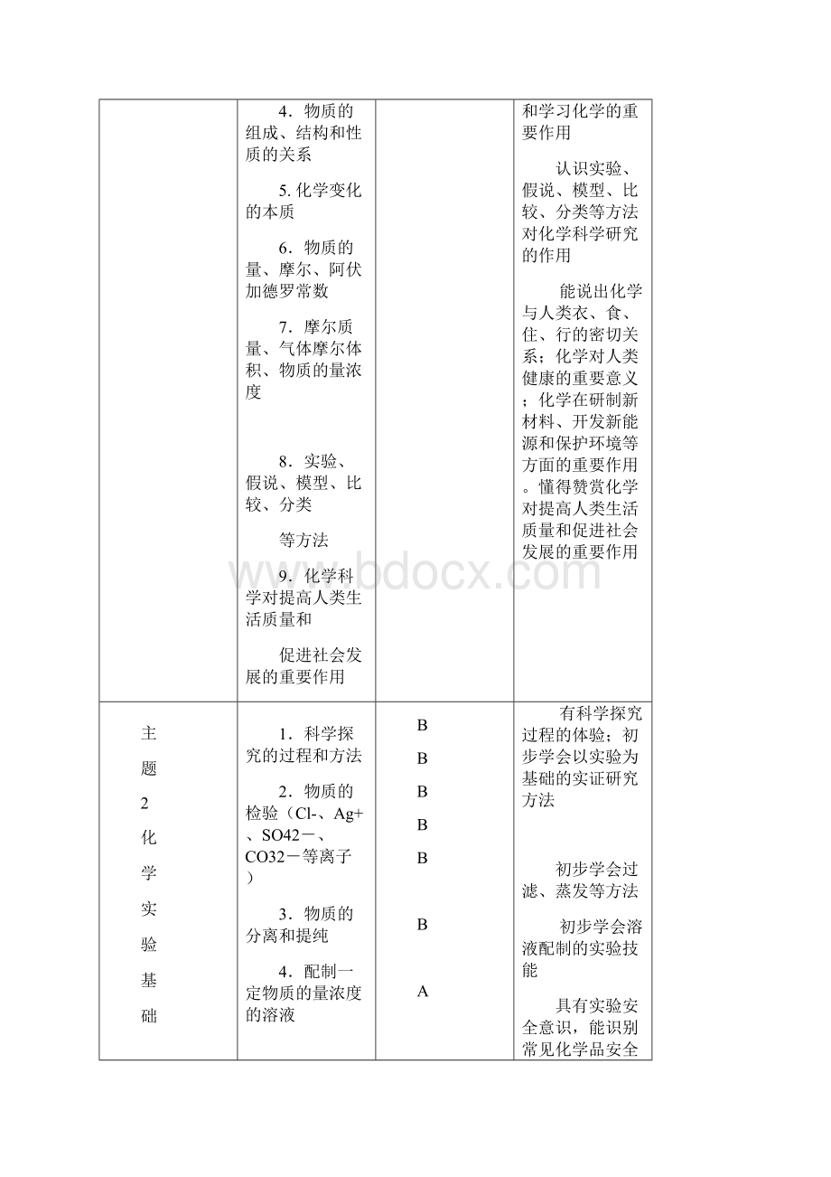 福建省普通高中学生学业基础会考化学学科考试大纲试行.docx_第3页