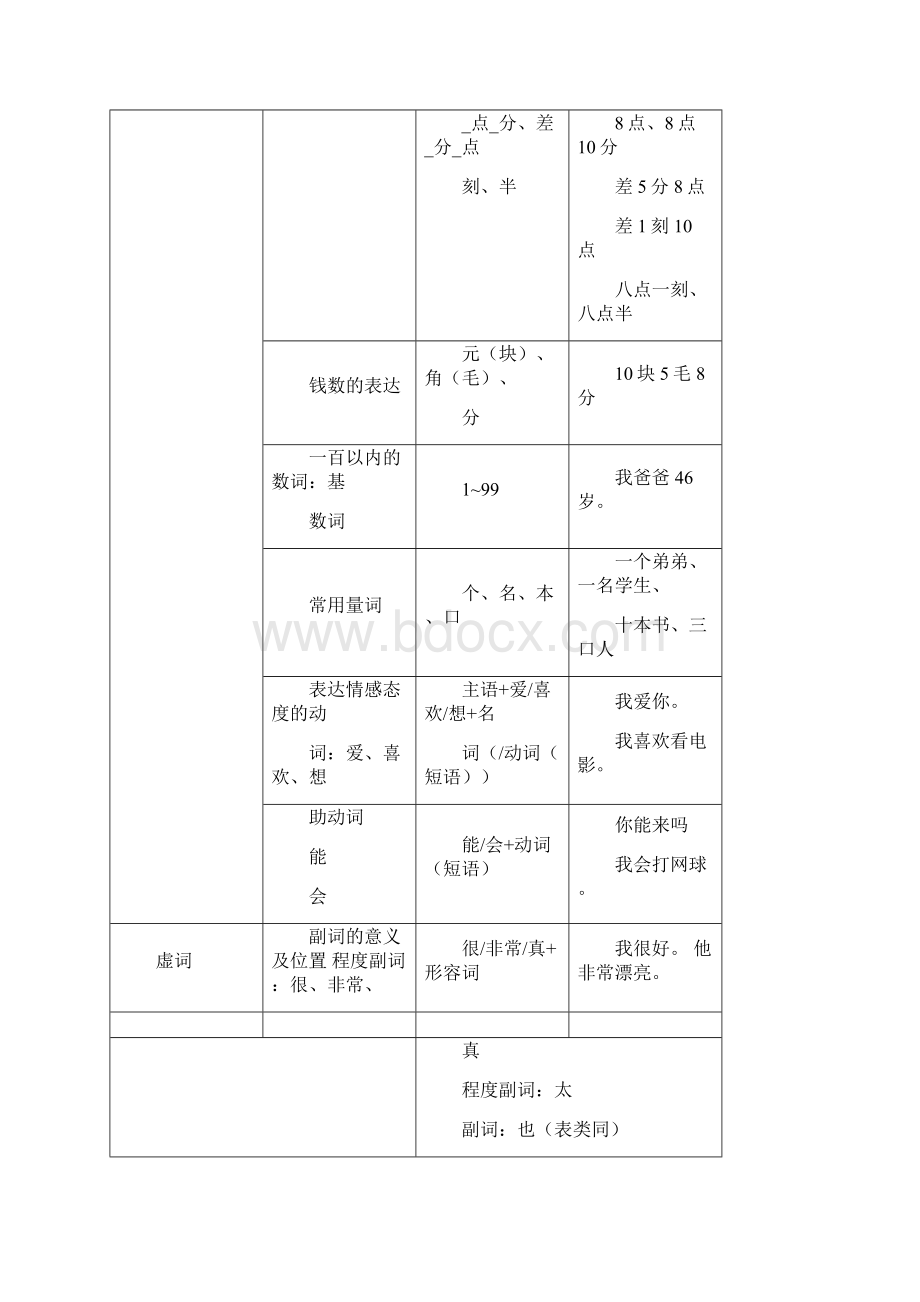 常用汉语语法分级表修订版.docx_第2页