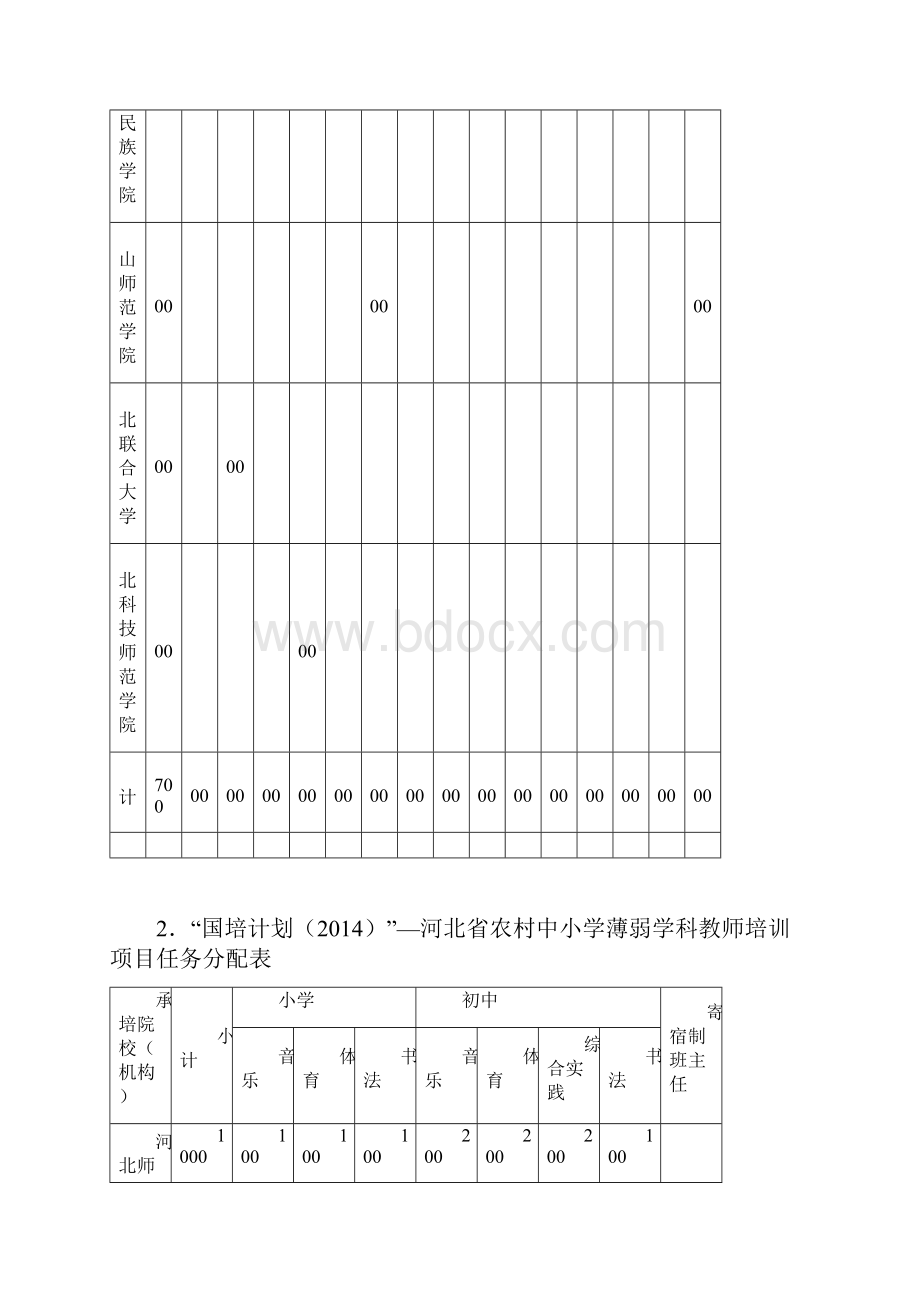 中西部农村骨干教师培训文件相关表格.docx_第2页