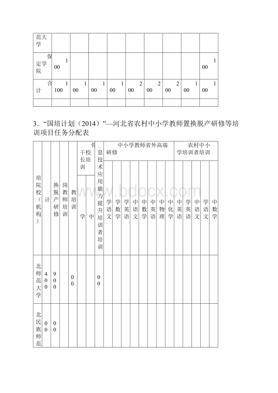 中西部农村骨干教师培训文件相关表格.docx_第3页