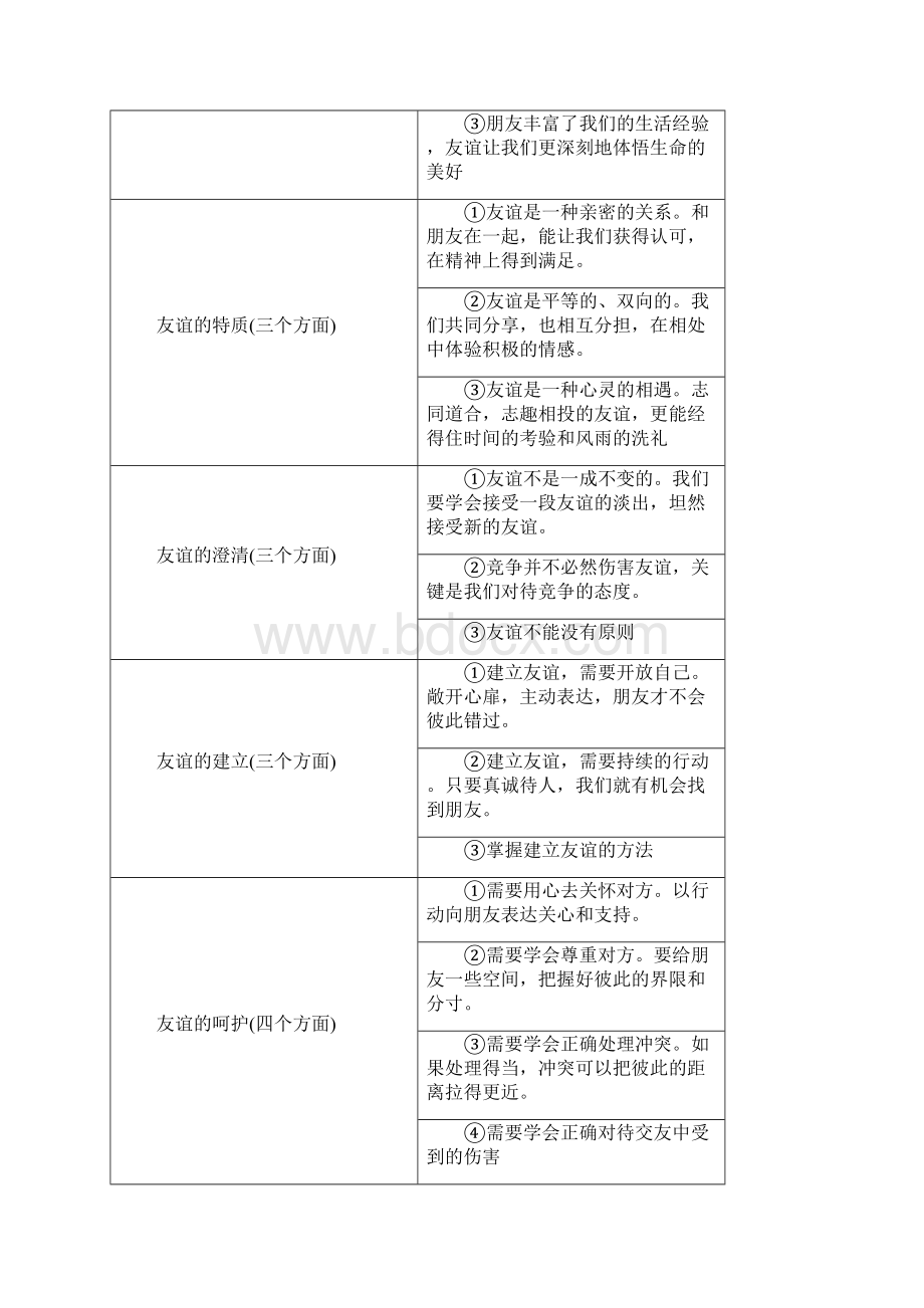 重点资料新七年级道德与法治上册 第二单元 复习题必备资料.docx_第3页