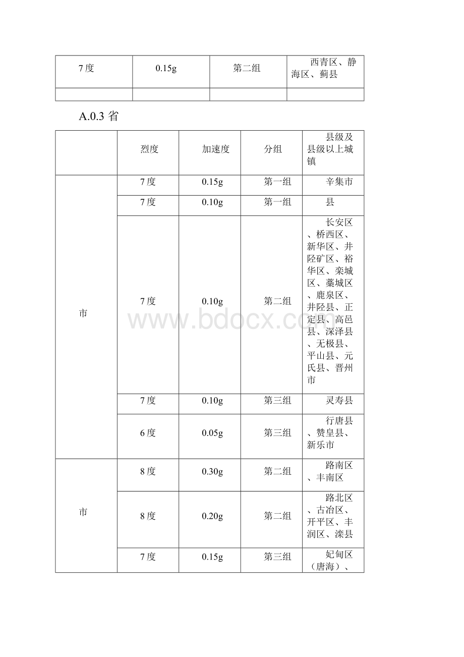 附录A我国主要城镇抗震设防烈度设计基本地震加速度与设计地震分组修订版.docx_第2页