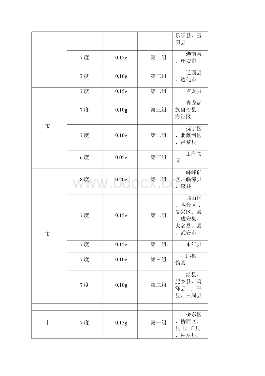 附录A我国主要城镇抗震设防烈度设计基本地震加速度与设计地震分组修订版.docx_第3页