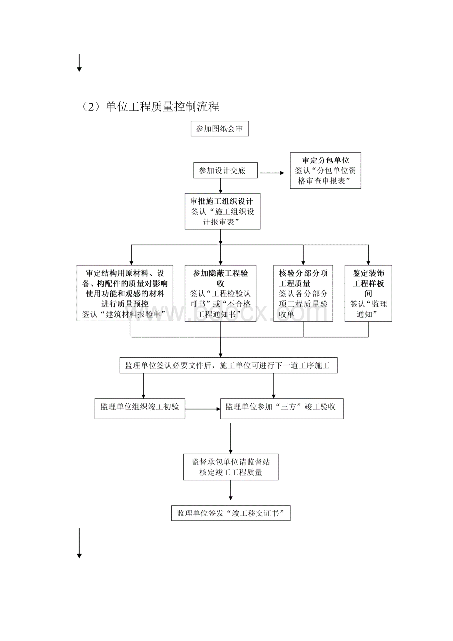 监理工作程序.docx_第2页