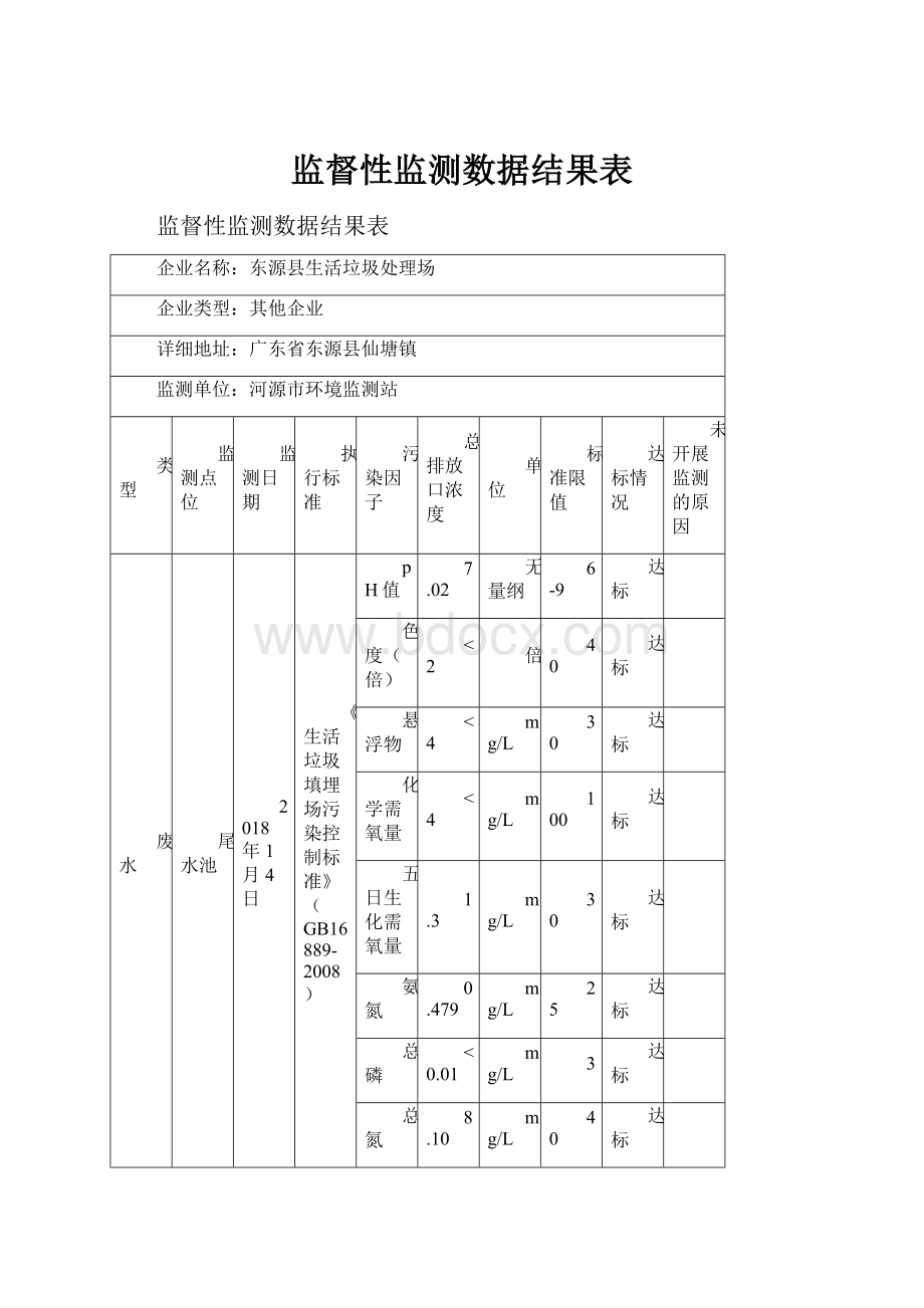 监督性监测数据结果表.docx