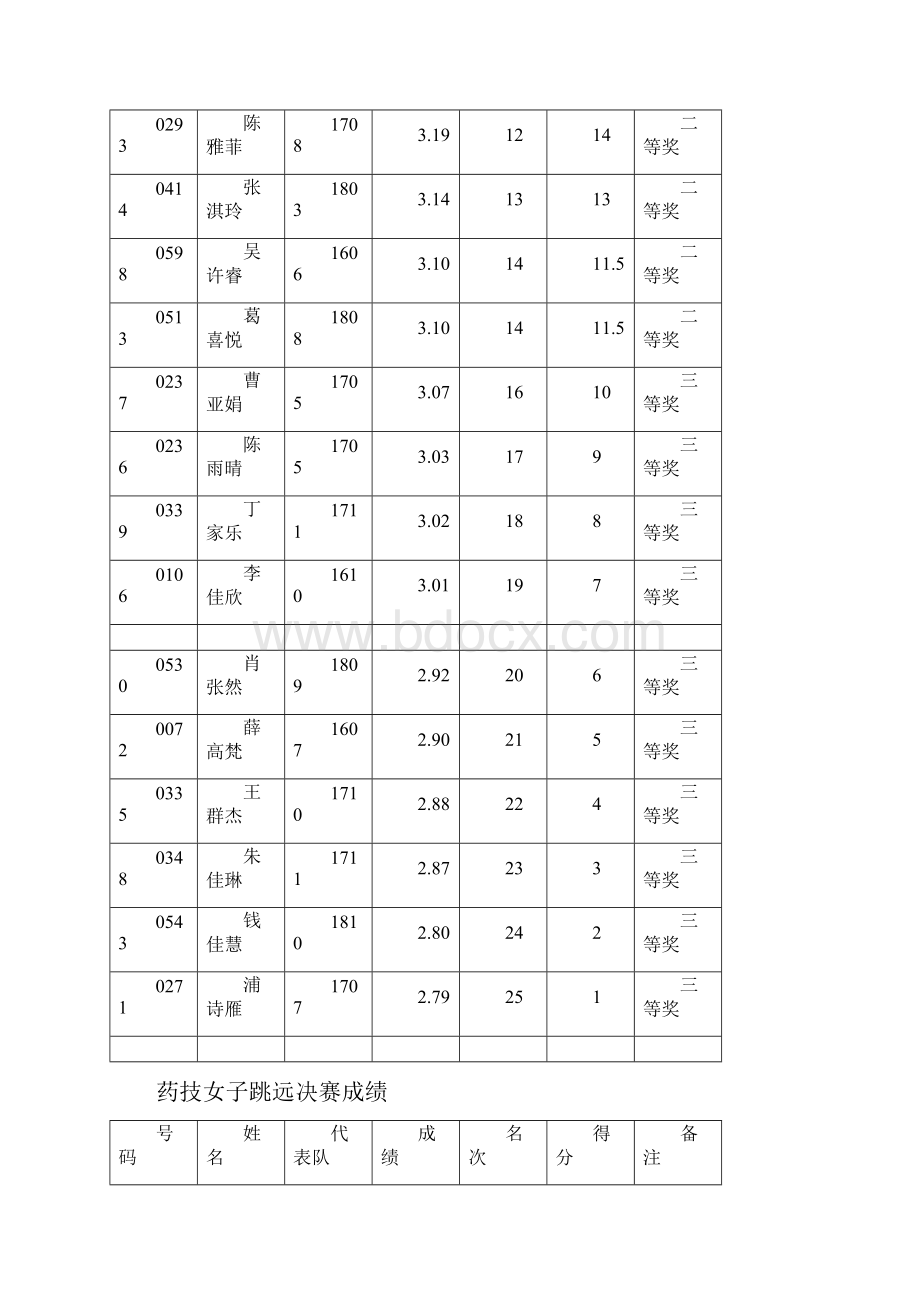 我运动我健康我快乐青年运动会暨卫校第二十届田径.docx_第2页