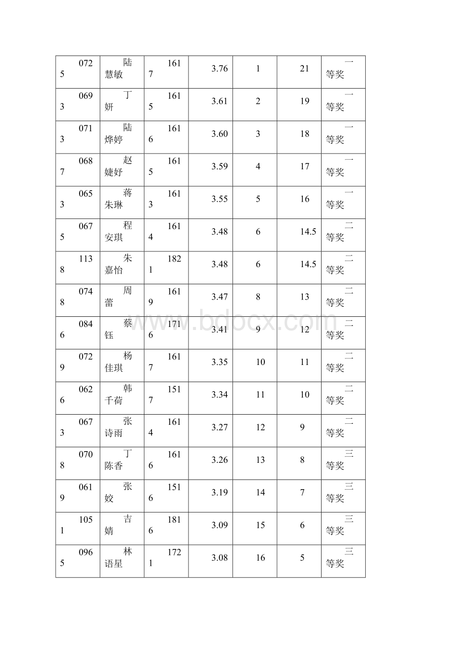 我运动我健康我快乐青年运动会暨卫校第二十届田径.docx_第3页