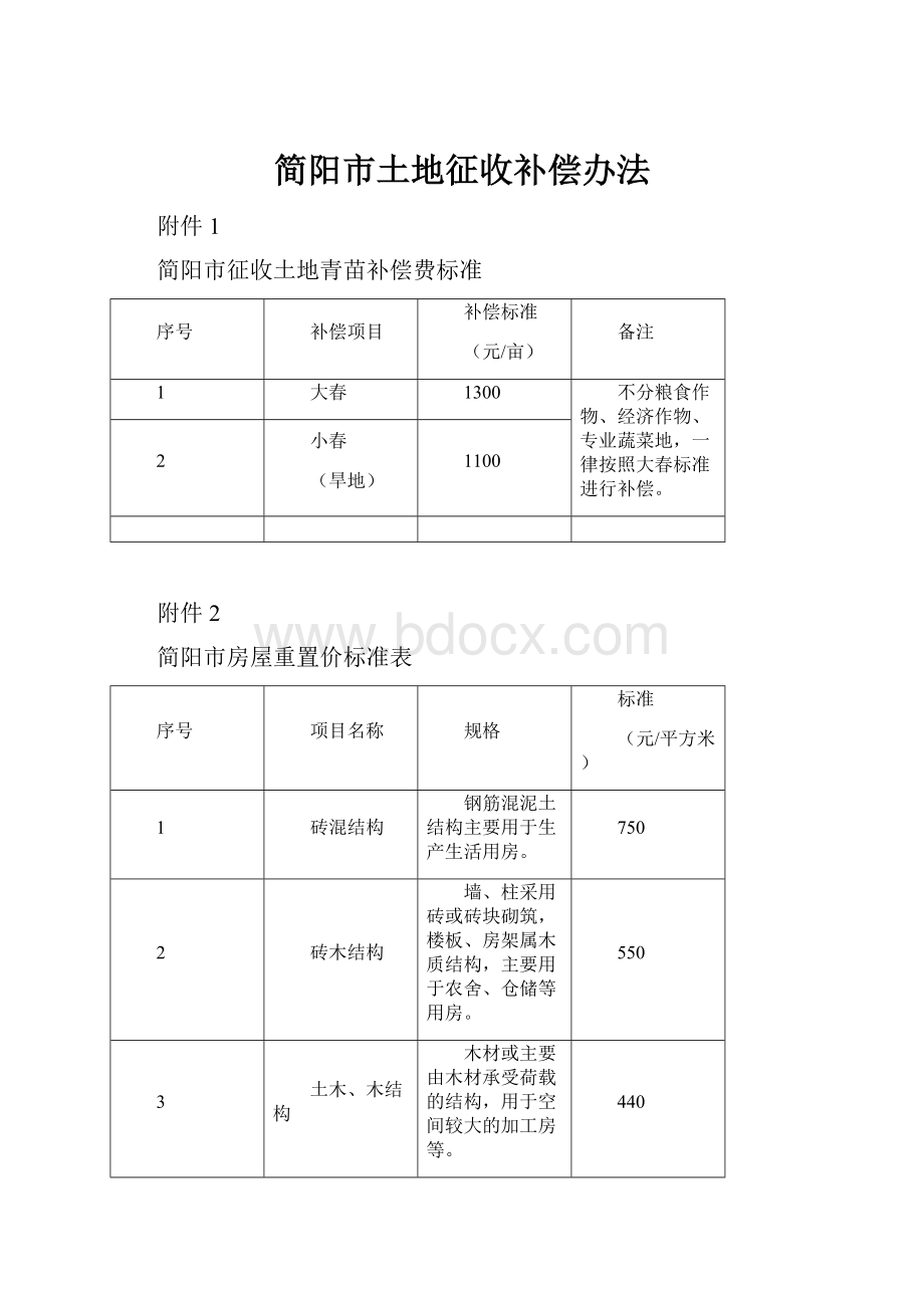 简阳市土地征收补偿办法.docx